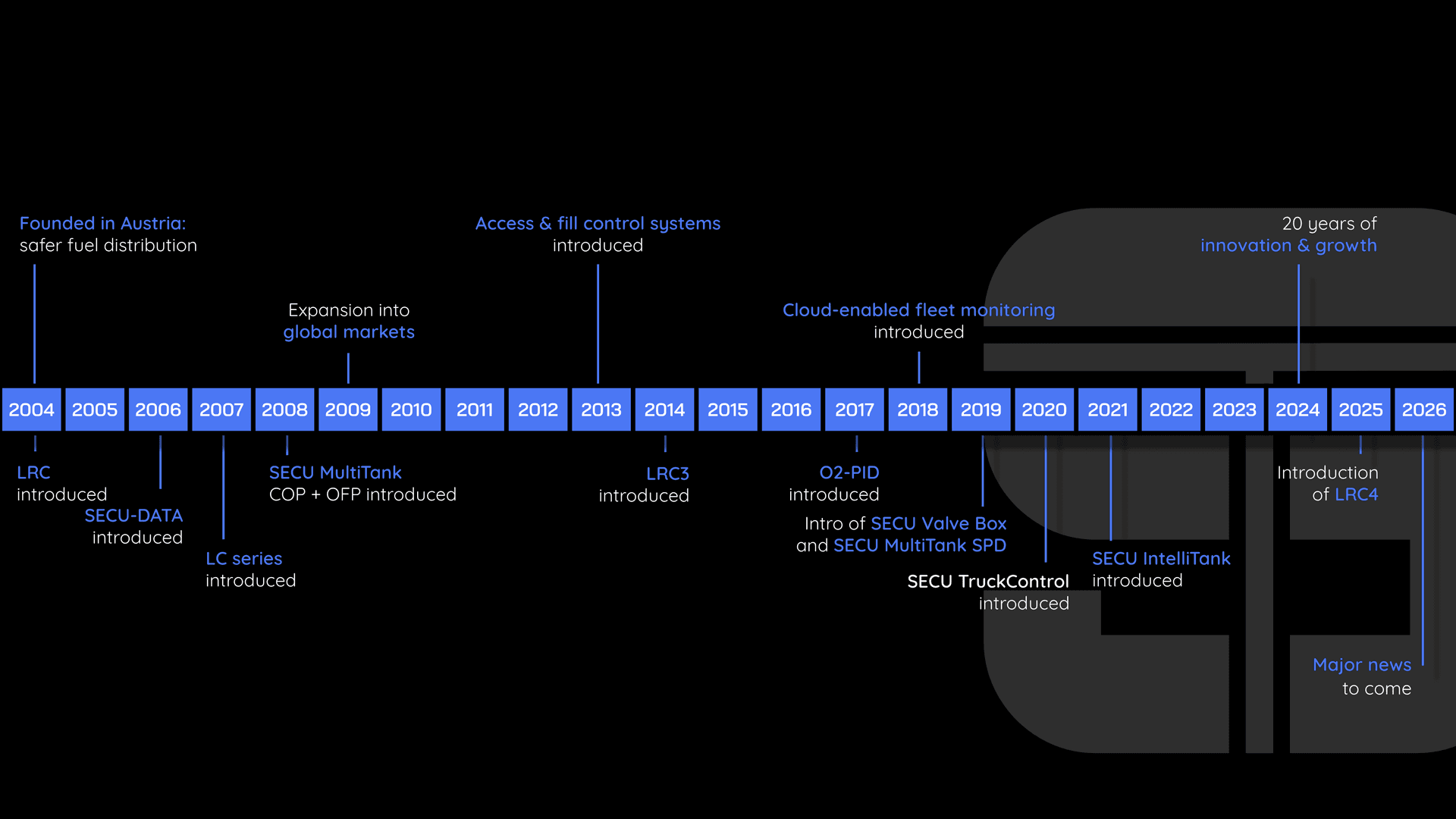 Secu-Tech timeline — two decades of technical evolution