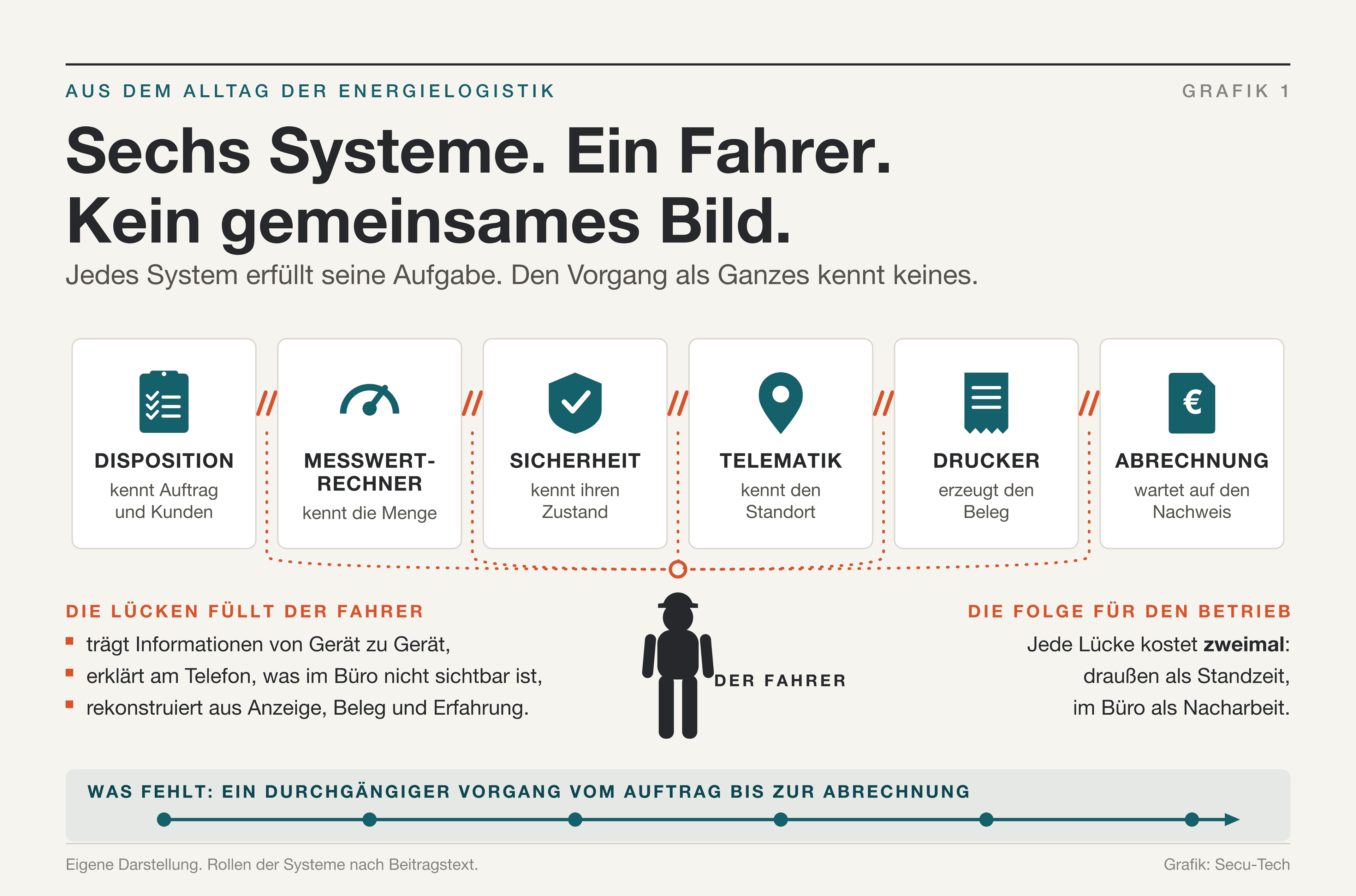 Infographic in German: six systems each know one part of the delivery, and today the driver holds the overall process together.
