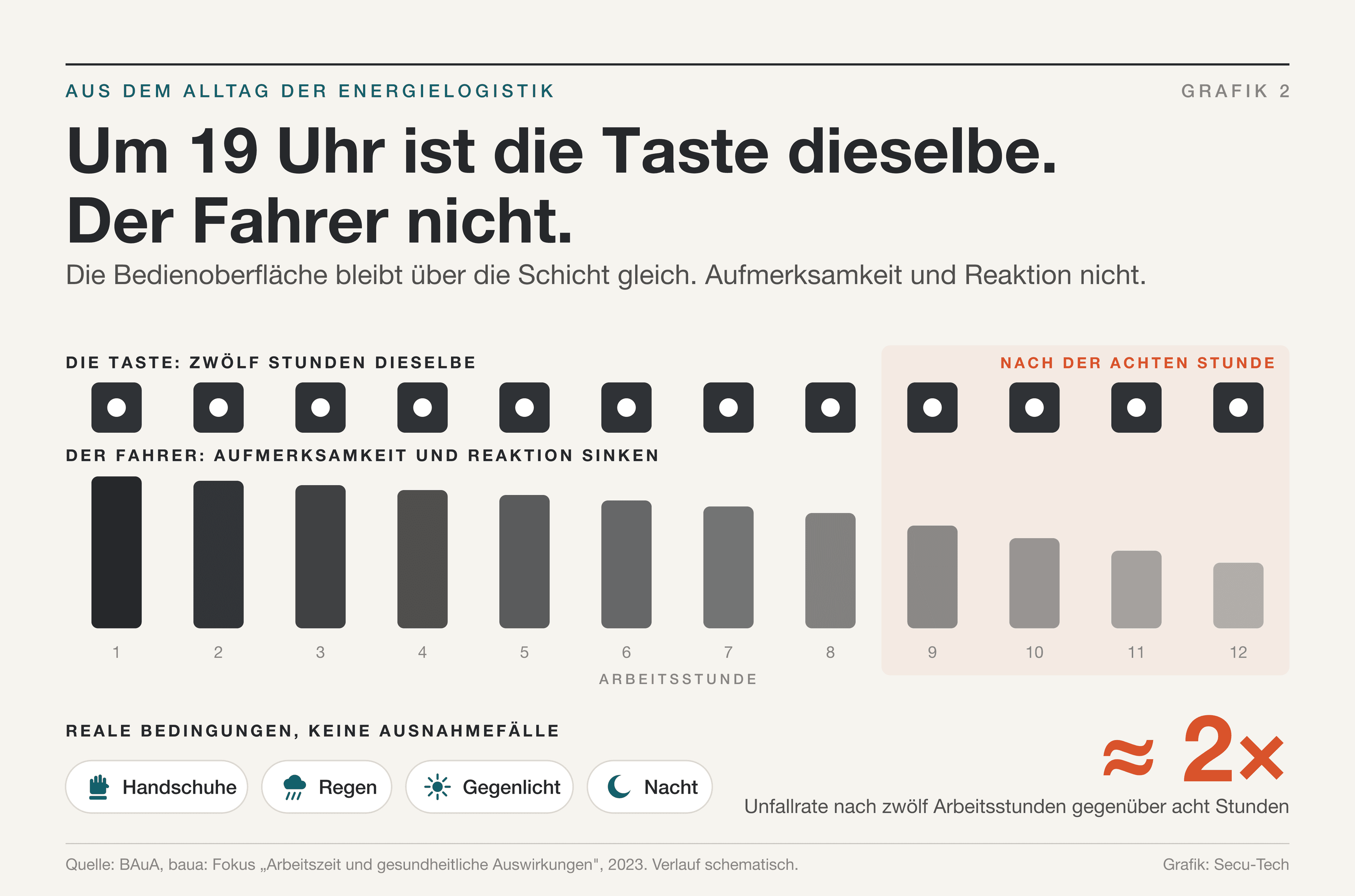 Infographic in German: twelve identical terminal keys above attention bars that sink over a long shift.