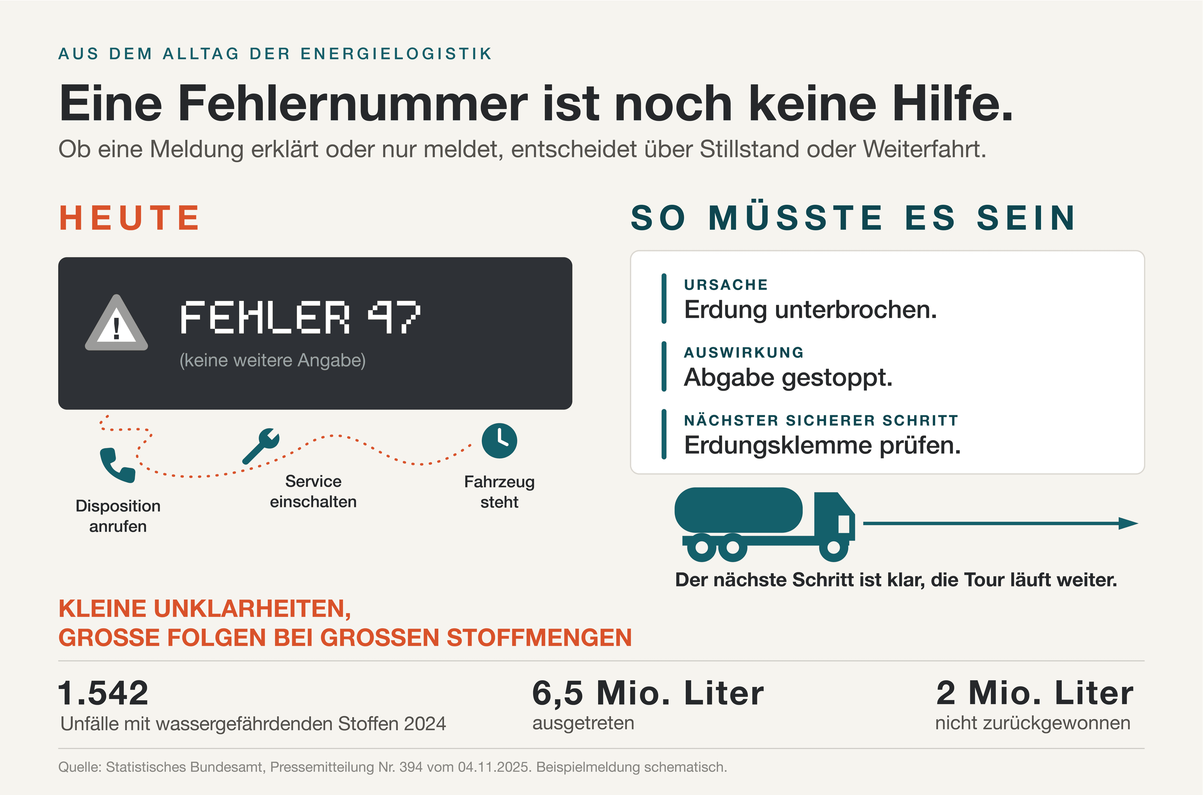 Infografik: Eine nackte Fehlernummer erzeugt Telefonketten und Standzeit. Eine erklärende Meldung nennt Ursache, Auswirkung und den nächsten sicheren Schritt.