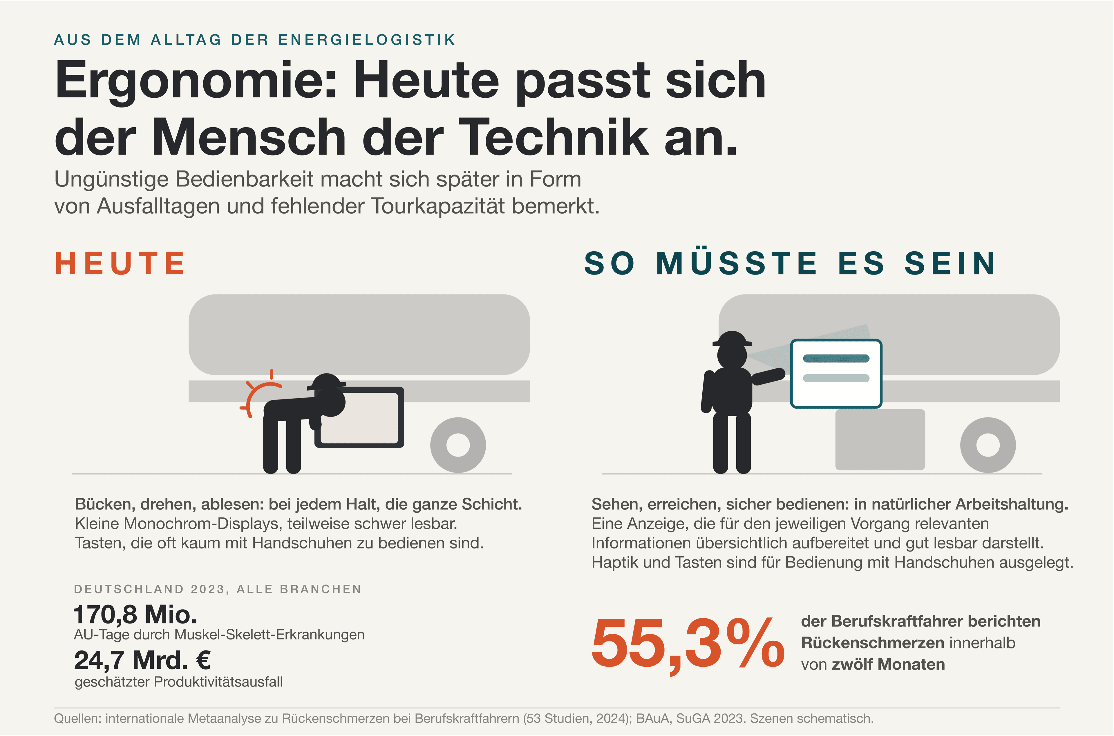 Infografik: Gebeugte Arbeitshaltung am tief eingebauten Terminal im Vergleich zur aufrechten Haltung mit Anzeige in Seh- und Greifzone.