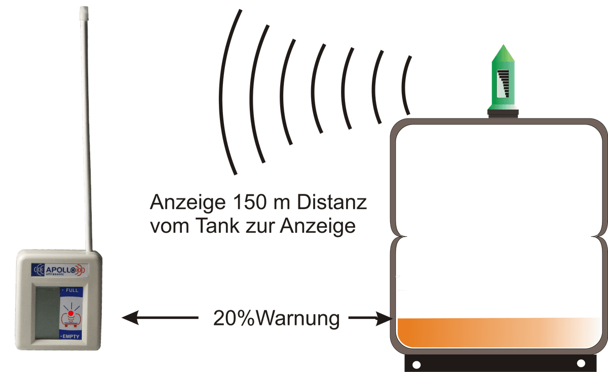 Apollo Ultrasonic Anwendung