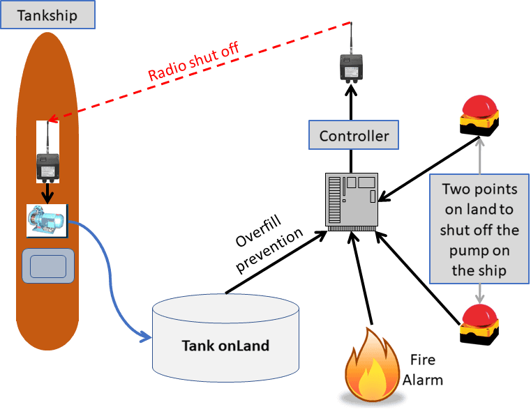 unloading process
