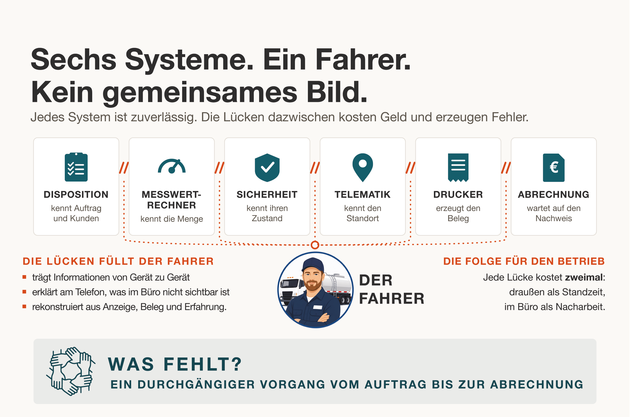 Sechs Systeme. Ein Fahrer. Kein gemeinsames Bild.