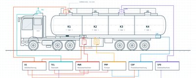 Until now: separate devices, separately wired (schematic example)