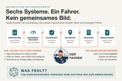 Six systems. One driver. No shared picture. (German version)